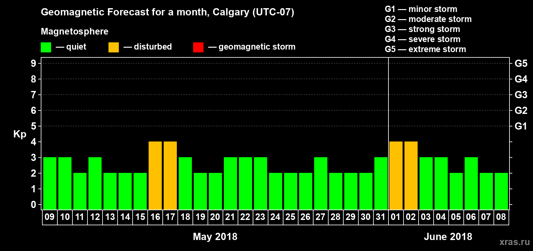 Forecast of the daily maximal value of geomagnetic index Kp for <b>1 month</b> (31 days) <b>from May 09, 2018 to Jun 08, 2018</b>