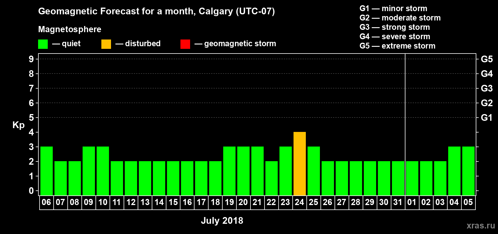 Forecast of the daily maximal value of geomagnetic index Kp for <b>1 month</b> (31 days) <b>from Jul 06, 2018 to Aug 05, 2018</b>