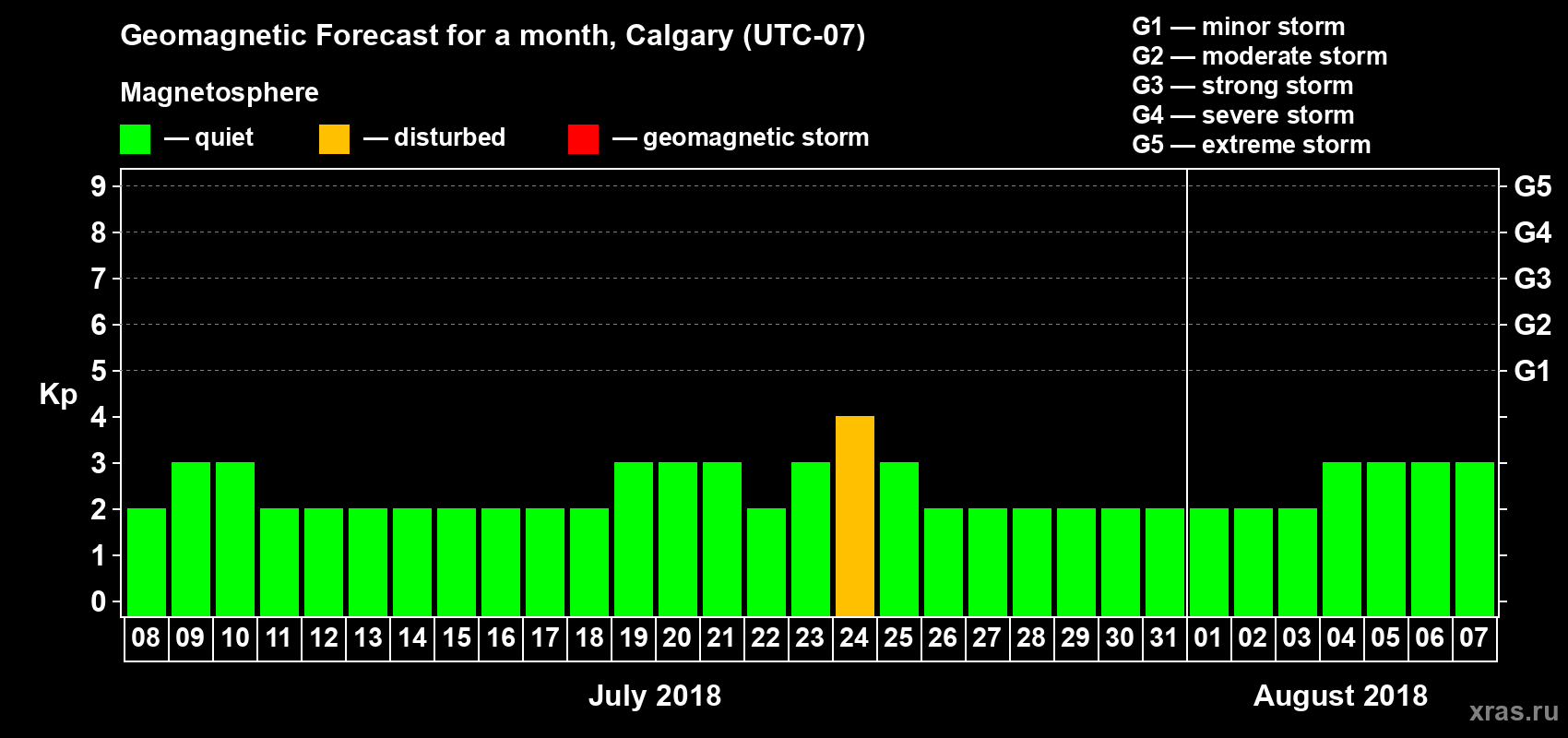 Forecast of the daily maximal value of geomagnetic index Kp for <b>1 month</b> (31 days) <b>from Jul 08, 2018 to Aug 07, 2018</b>
