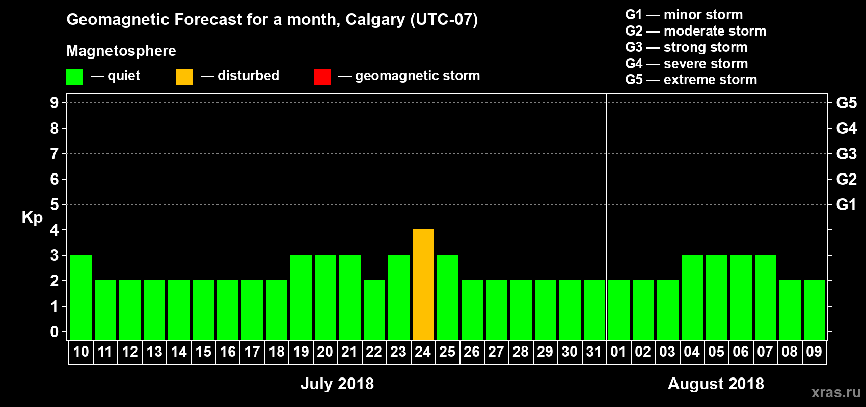 Forecast of the daily maximal value of geomagnetic index Kp for <b>1 month</b> (31 days) <b>from Jul 10, 2018 to Aug 09, 2018</b>