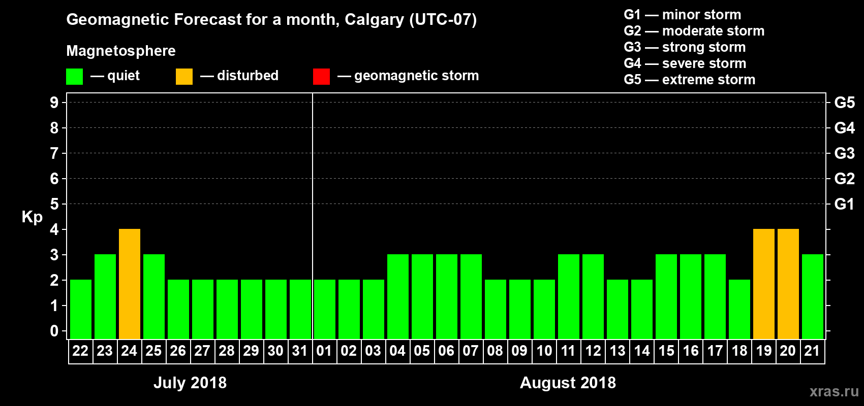 Forecast of the daily maximal value of geomagnetic index Kp for <b>1 month</b> (31 days) <b>from Jul 22, 2018 to Aug 21, 2018</b>
