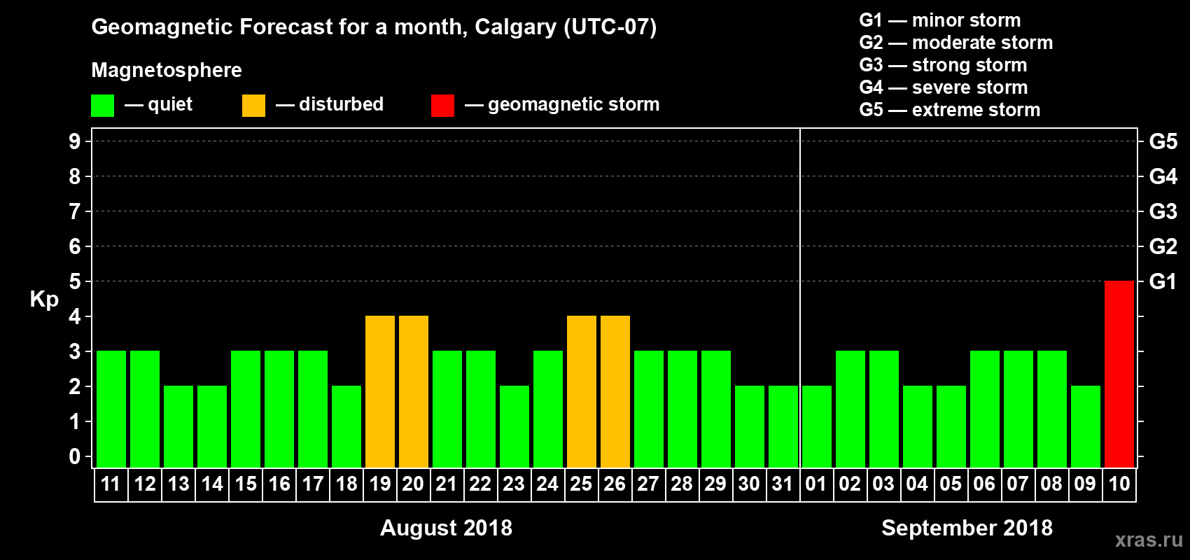 Forecast of the daily maximal value of geomagnetic index Kp for <b>1 month</b> (31 days) <b>from Aug 11, 2018 to Sep 10, 2018</b>
