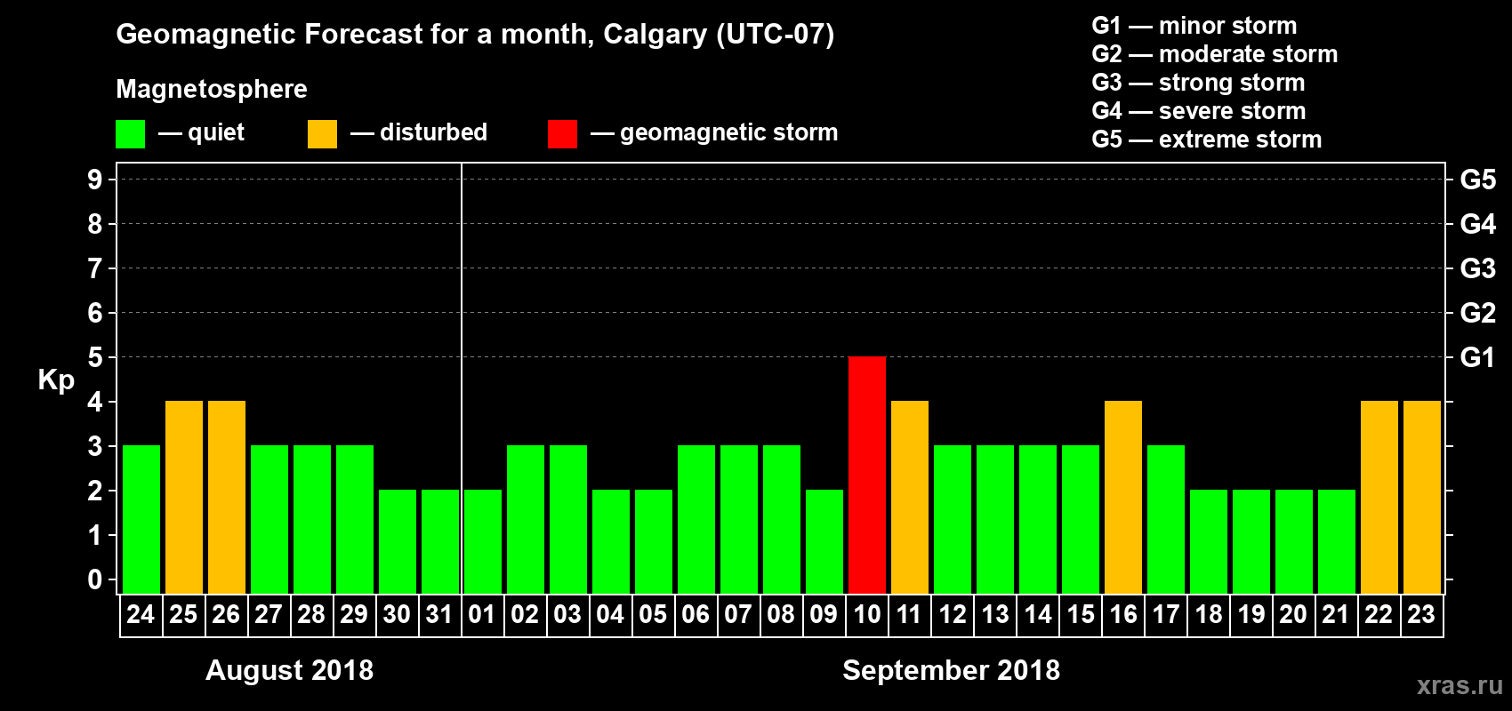 Forecast of the daily maximal value of geomagnetic index Kp for <b>1 month</b> (31 days) <b>from Aug 24, 2018 to Sep 23, 2018</b>