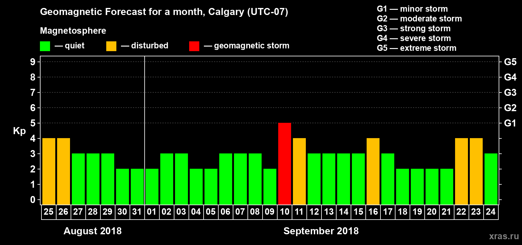 Forecast of the daily maximal value of geomagnetic index Kp for <b>1 month</b> (31 days) <b>from Aug 25, 2018 to Sep 24, 2018</b>