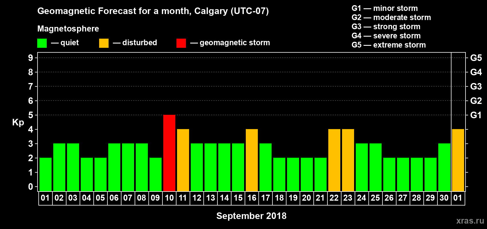 Forecast of the daily maximal value of geomagnetic index Kp for <b>1 month</b> (31 days) <b>from Sep 01, 2018 to Oct 01, 2018</b>