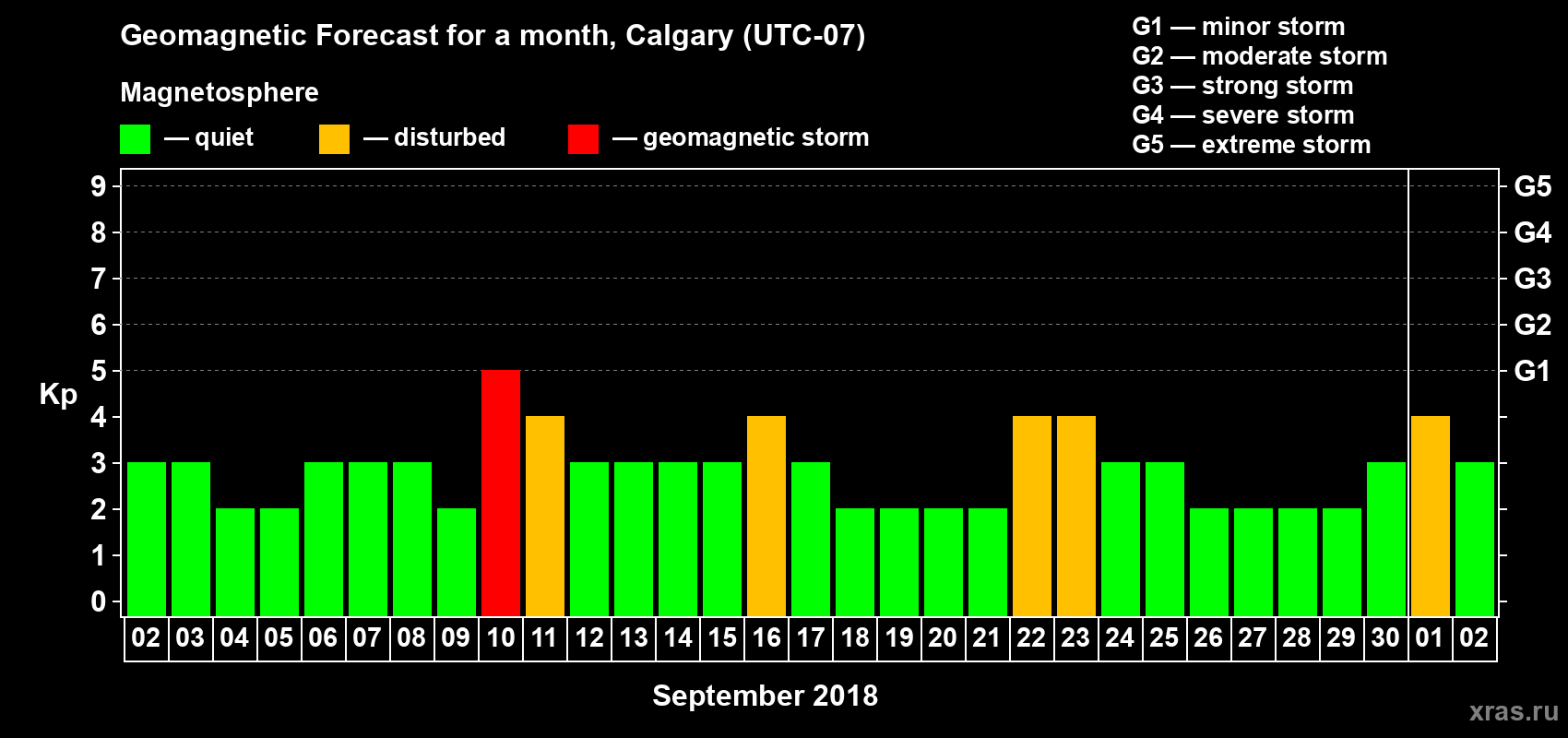 Forecast of the daily maximal value of geomagnetic index Kp for <b>1 month</b> (31 days) <b>from Sep 02, 2018 to Oct 02, 2018</b>