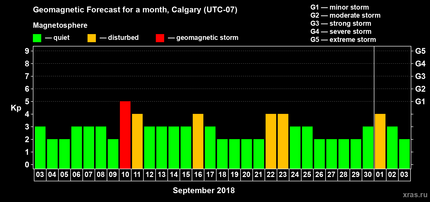 Forecast of the daily maximal value of geomagnetic index Kp for <b>1 month</b> (31 days) <b>from Sep 03, 2018 to Oct 03, 2018</b>