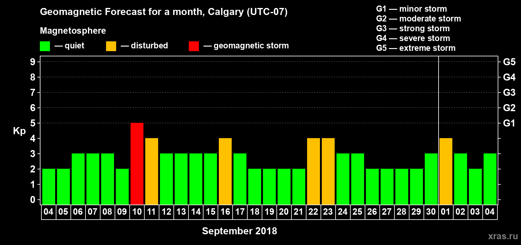 Forecast of the daily maximal value of geomagnetic index Kp for <b>1 month</b> (31 days) <b>from Sep 04, 2018 to Oct 04, 2018</b>