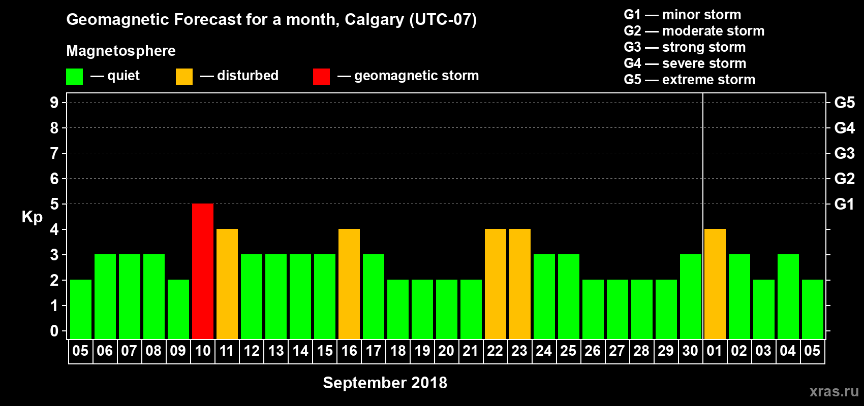 Forecast of the daily maximal value of geomagnetic index Kp for <b>1 month</b> (31 days) <b>from Sep 05, 2018 to Oct 05, 2018</b>