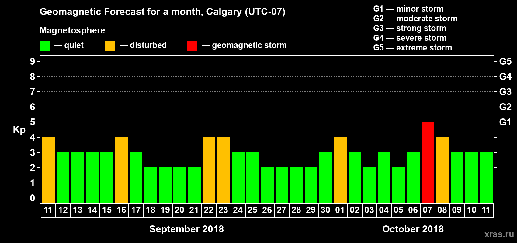 Forecast of the daily maximal value of geomagnetic index Kp for <b>1 month</b> (31 days) <b>from Sep 11, 2018 to Oct 11, 2018</b>