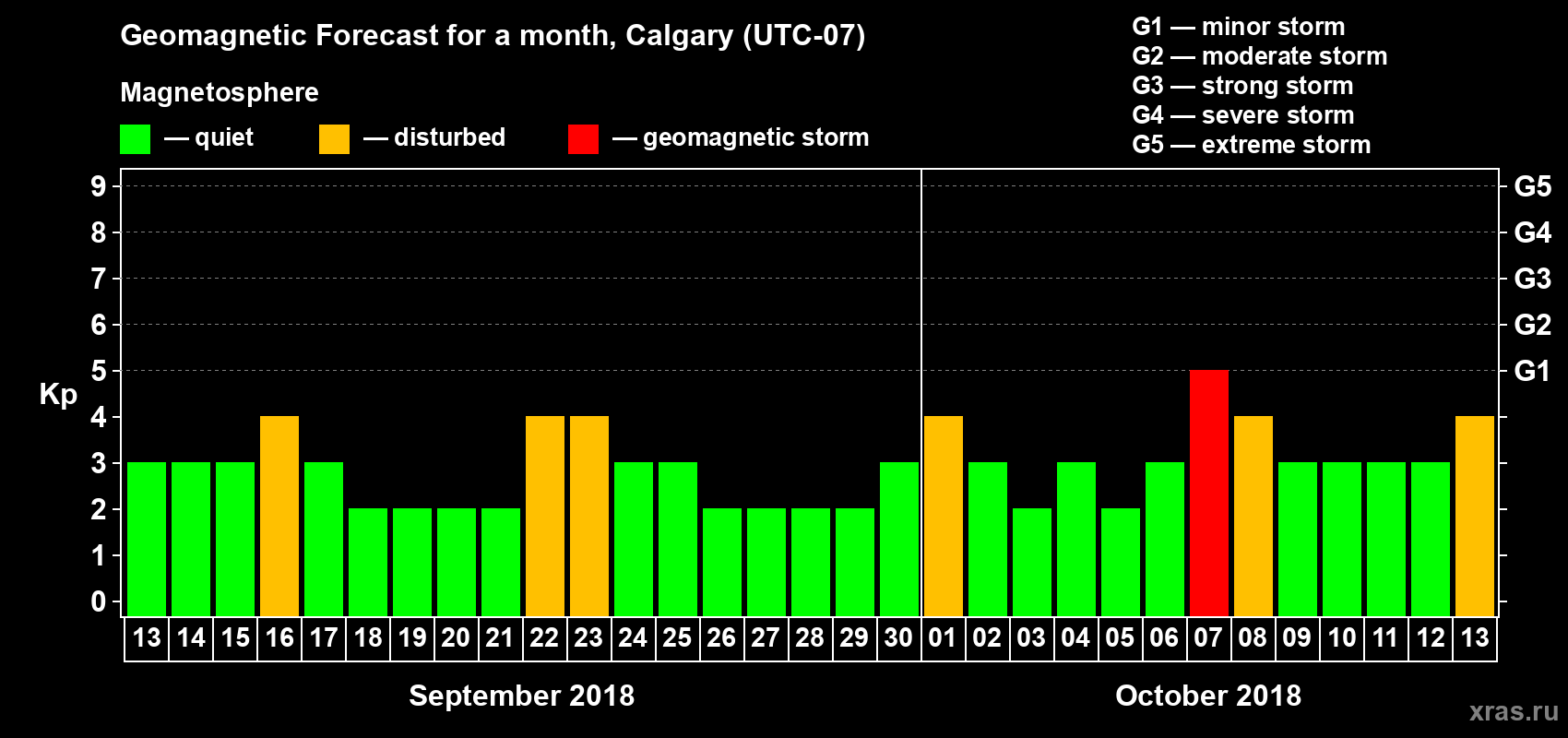 Forecast of the daily maximal value of geomagnetic index Kp for <b>1 month</b> (31 days) <b>from Sep 13, 2018 to Oct 13, 2018</b>