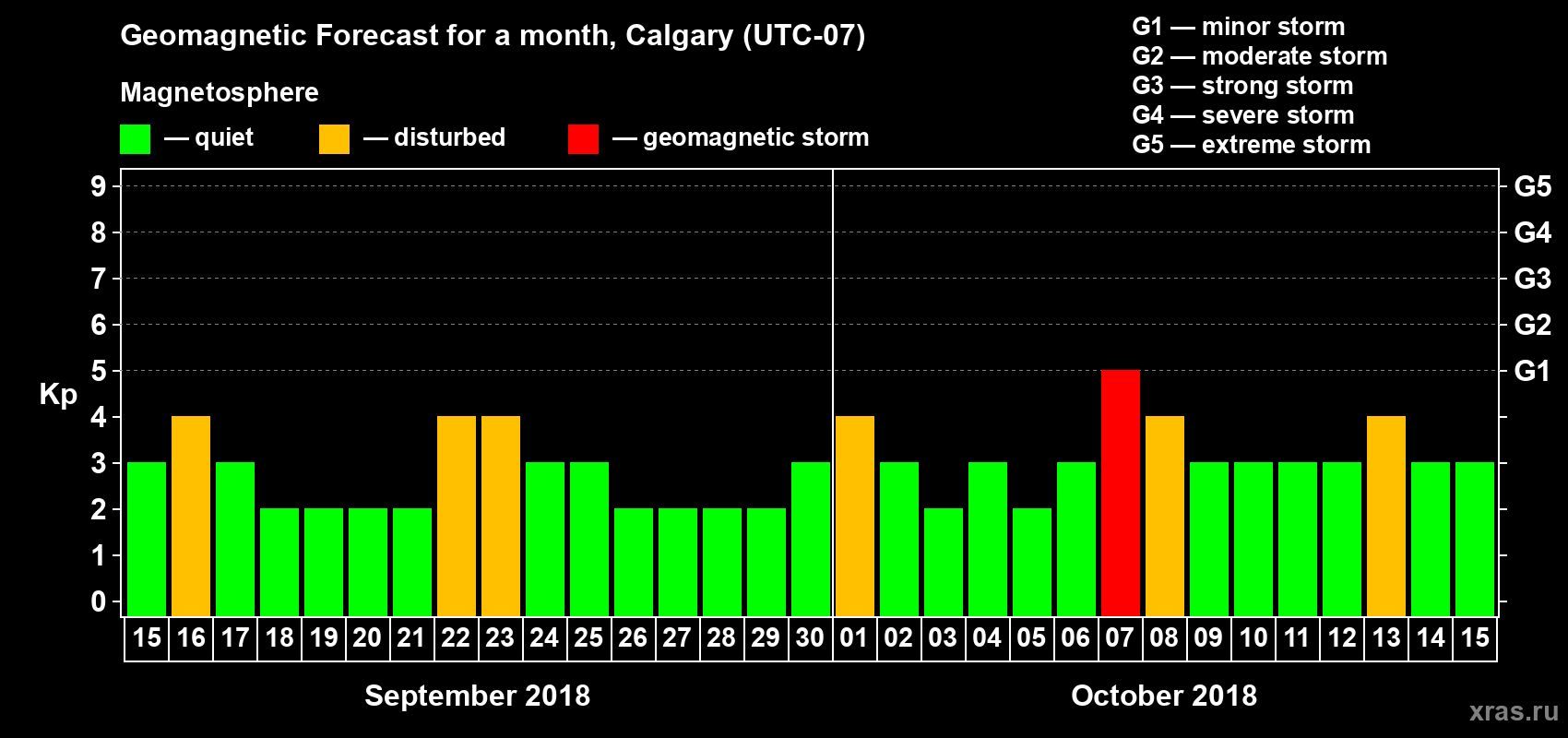 Forecast of the daily maximal value of geomagnetic index Kp for <b>1 month</b> (31 days) <b>from Sep 15, 2018 to Oct 15, 2018</b>