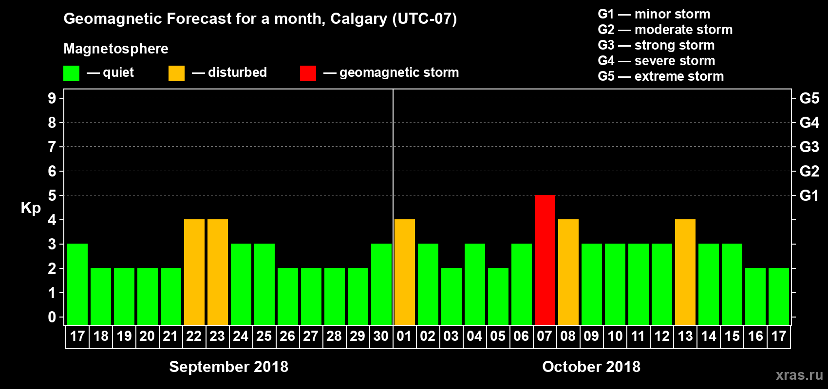 Forecast of the daily maximal value of geomagnetic index Kp for <b>1 month</b> (31 days) <b>from Sep 17, 2018 to Oct 17, 2018</b>