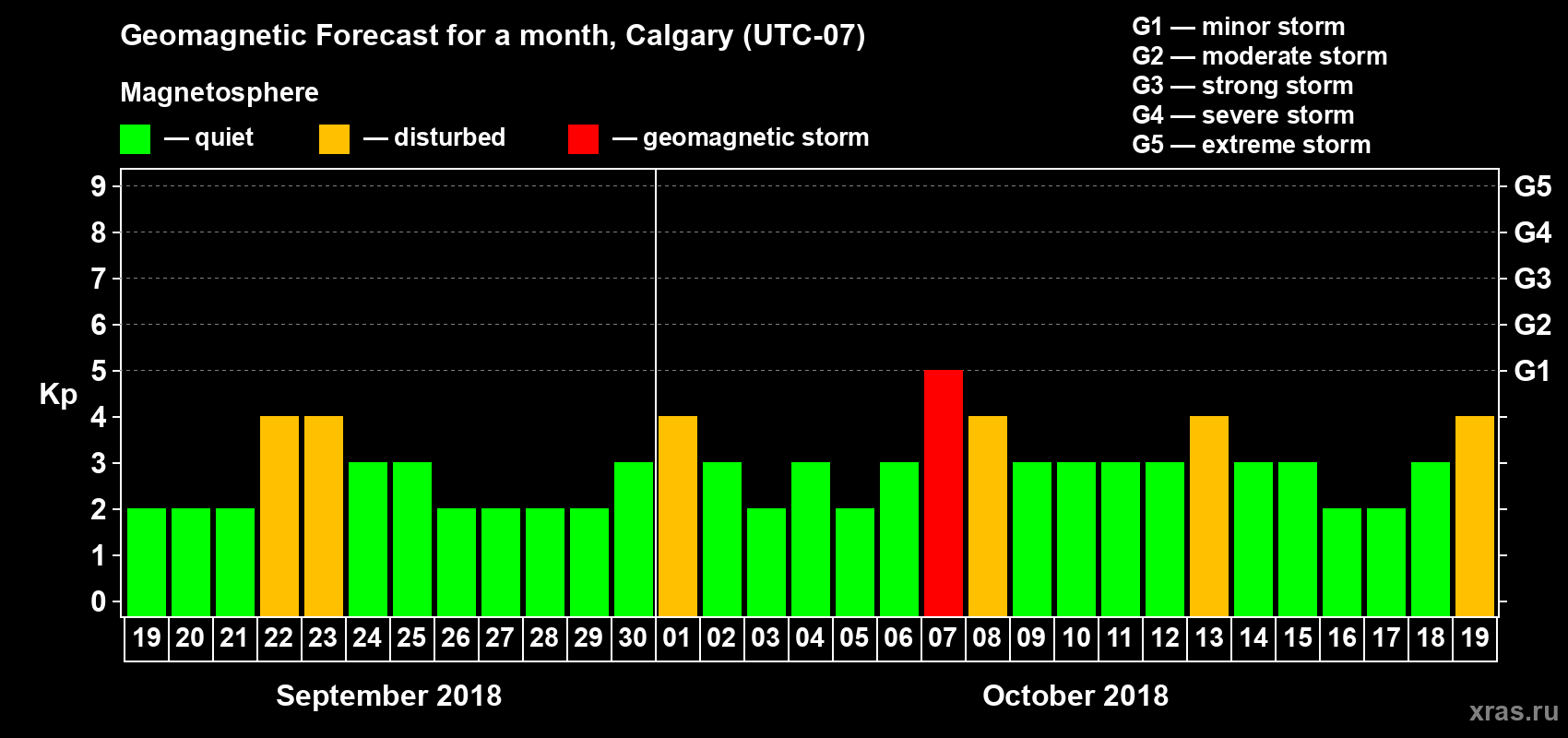 Forecast of the daily maximal value of geomagnetic index Kp for <b>1 month</b> (31 days) <b>from Sep 19, 2018 to Oct 19, 2018</b>