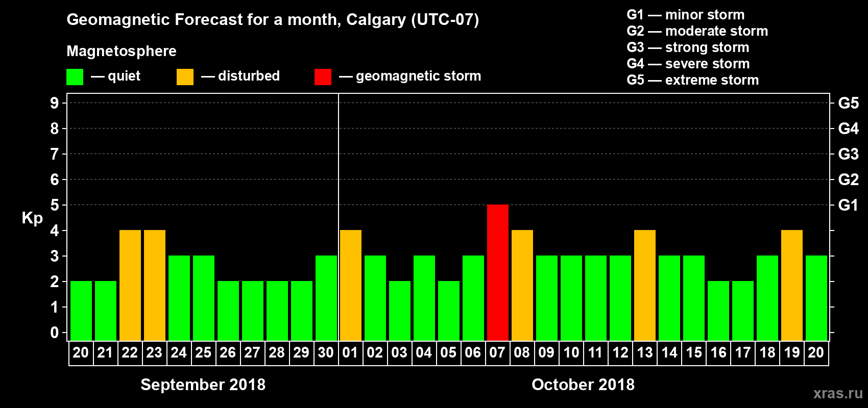 Forecast of the daily maximal value of geomagnetic index Kp for <b>1 month</b> (31 days) <b>from Sep 20, 2018 to Oct 20, 2018</b>