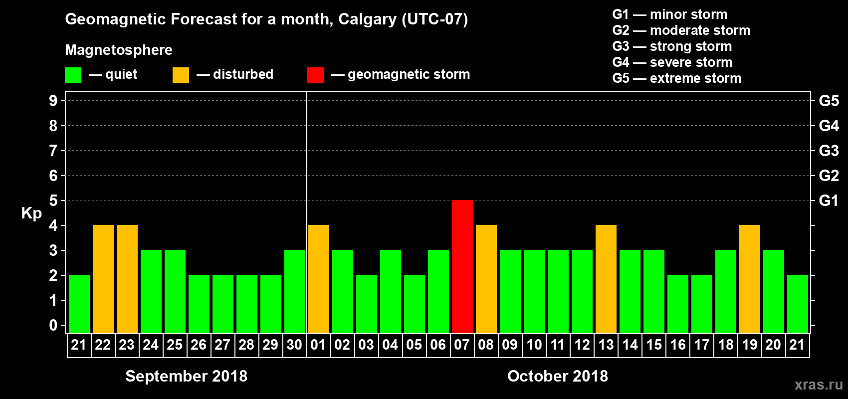 Forecast of the daily maximal value of geomagnetic index Kp for <b>1 month</b> (31 days) <b>from Sep 21, 2018 to Oct 21, 2018</b>