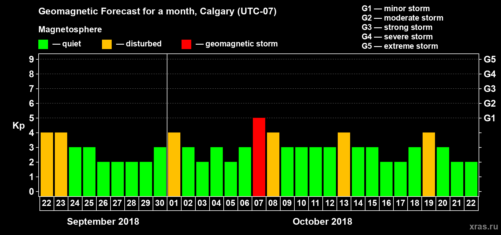 Forecast of the daily maximal value of geomagnetic index Kp for <b>1 month</b> (31 days) <b>from Sep 22, 2018 to Oct 22, 2018</b>