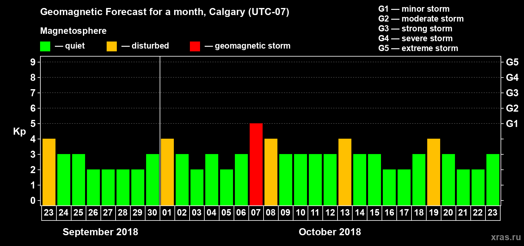 Forecast of the daily maximal value of geomagnetic index Kp for <b>1 month</b> (31 days) <b>from Sep 23, 2018 to Oct 23, 2018</b>