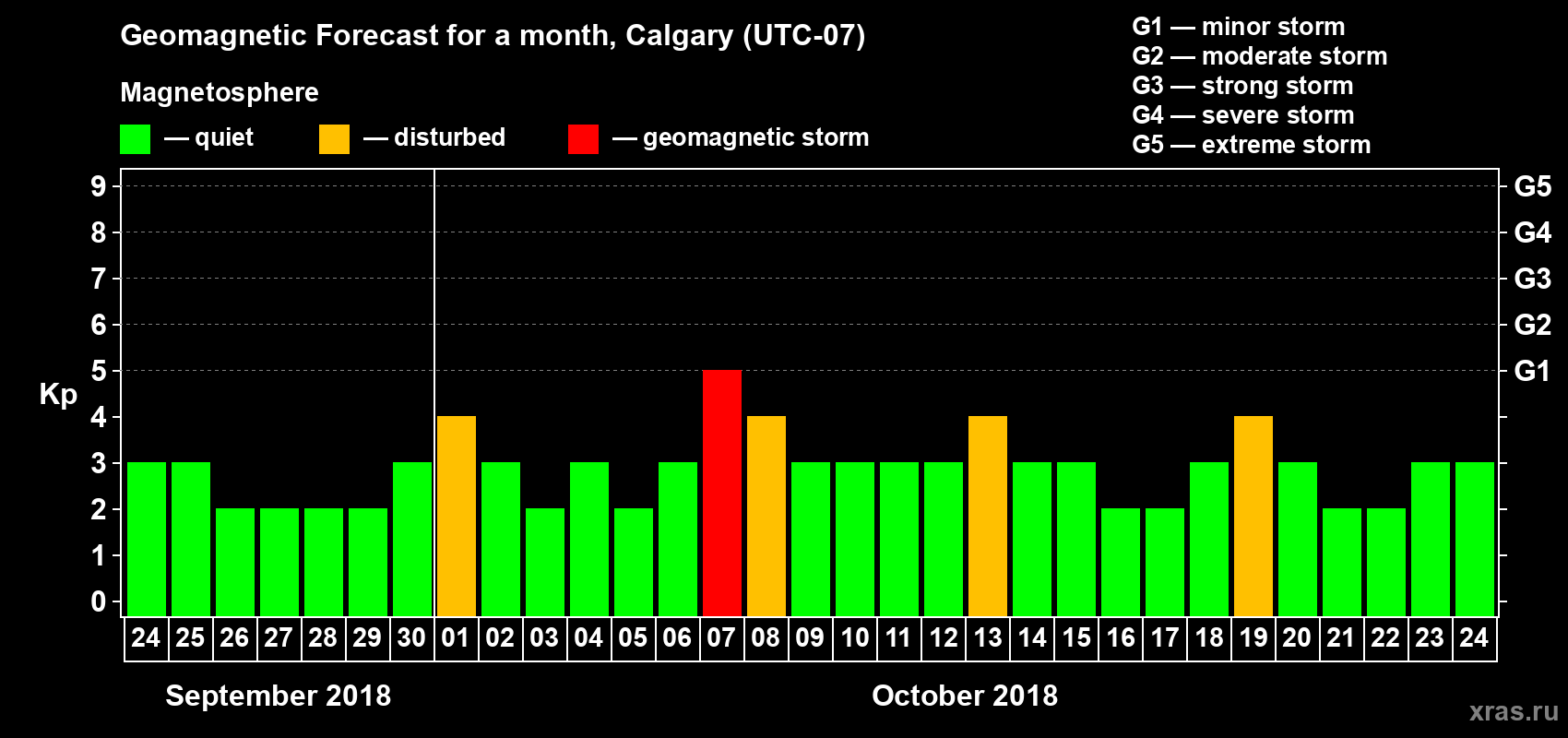 Forecast of the daily maximal value of geomagnetic index Kp for <b>1 month</b> (31 days) <b>from Sep 24, 2018 to Oct 24, 2018</b>