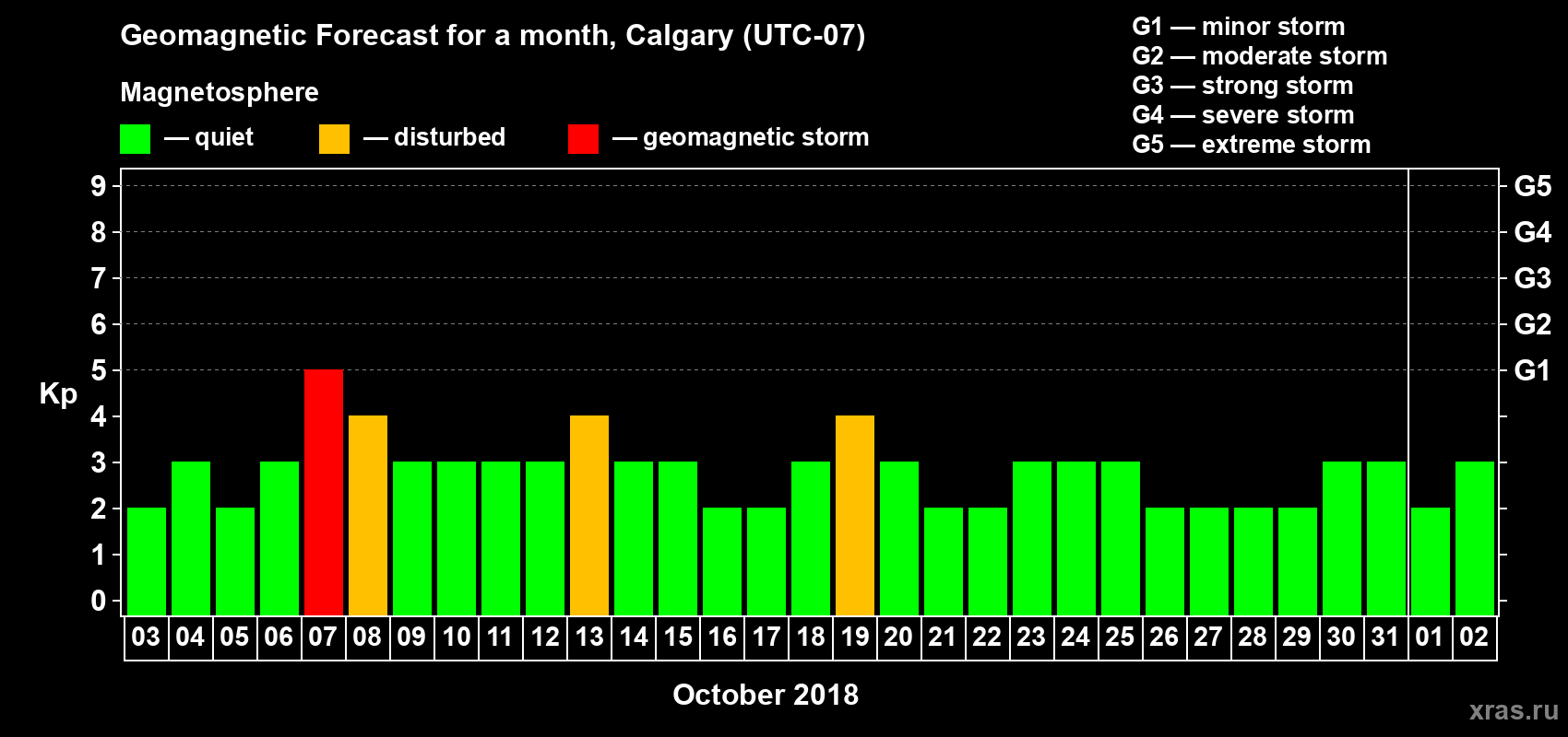 Forecast of the daily maximal value of geomagnetic index Kp for <b>1 month</b> (31 days) <b>from Oct 03, 2018 to Nov 02, 2018</b>
