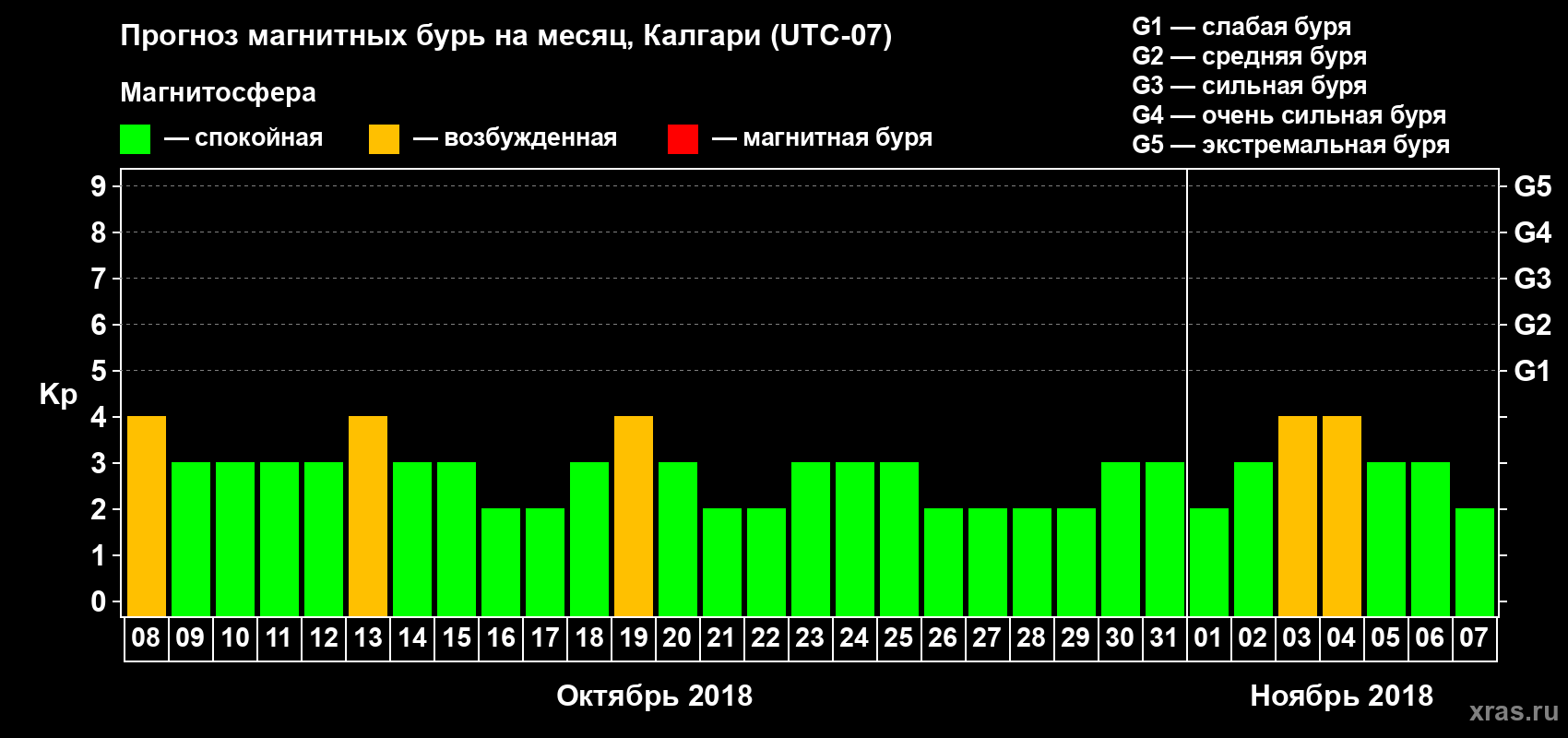 Прогноз максимального суточного геомагнитного индекса Kp на <b>1 месяц</b> (31 день) <b>с 08 октября по 07 ноября 2018 г</b>