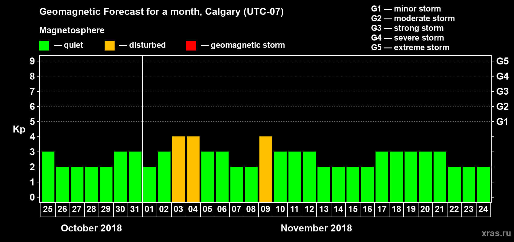 Forecast of the daily maximal value of geomagnetic index Kp for <b>1 month</b> (31 days) <b>from Oct 25, 2018 to Nov 24, 2018</b>