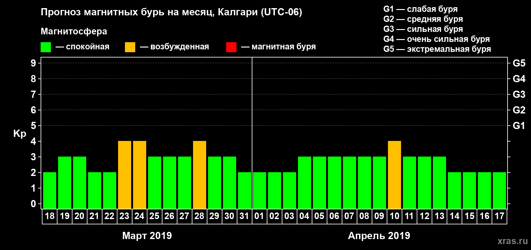 Прогноз максимального суточного геомагнитного индекса Kp на <b>1 месяц</b> (31 день) <b>с 18 марта по 17 апреля 2019 г</b>