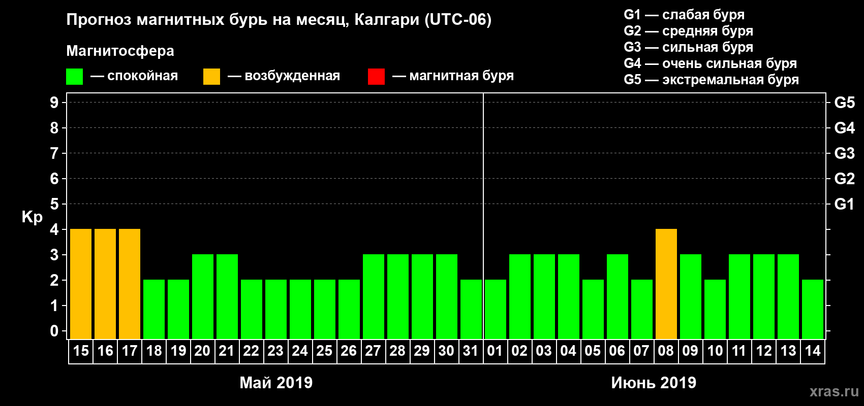 Прогноз максимального суточного геомагнитного индекса Kp на <b>1 месяц</b> (31 день) <b>с 15 мая по 14 июня 2019 г</b>