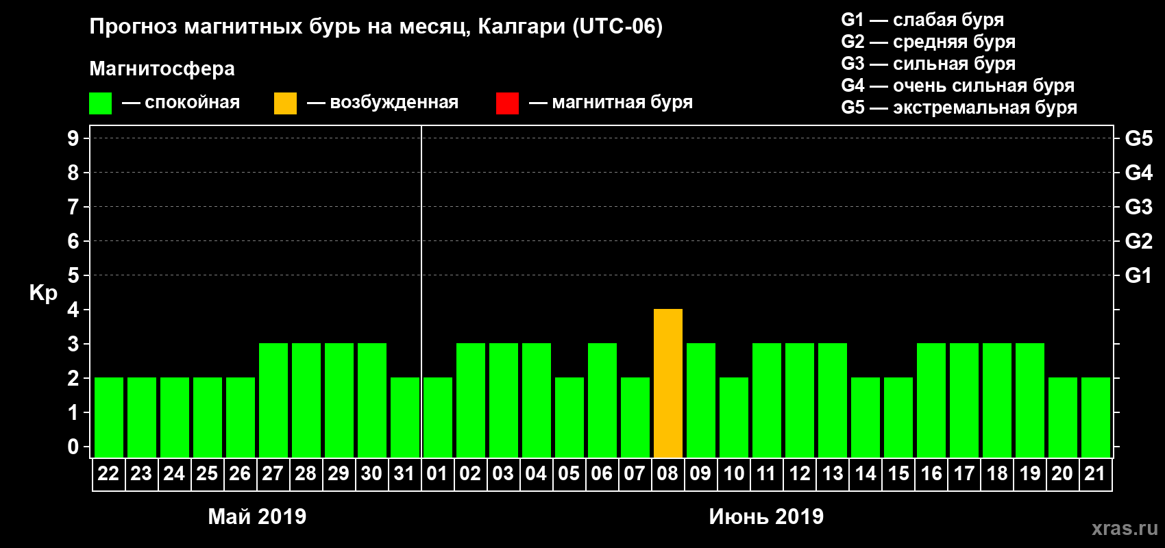 Прогноз максимального суточного геомагнитного индекса Kp на <b>1 месяц</b> (31 день) <b>с 22 мая по 21 июня 2019 г</b>