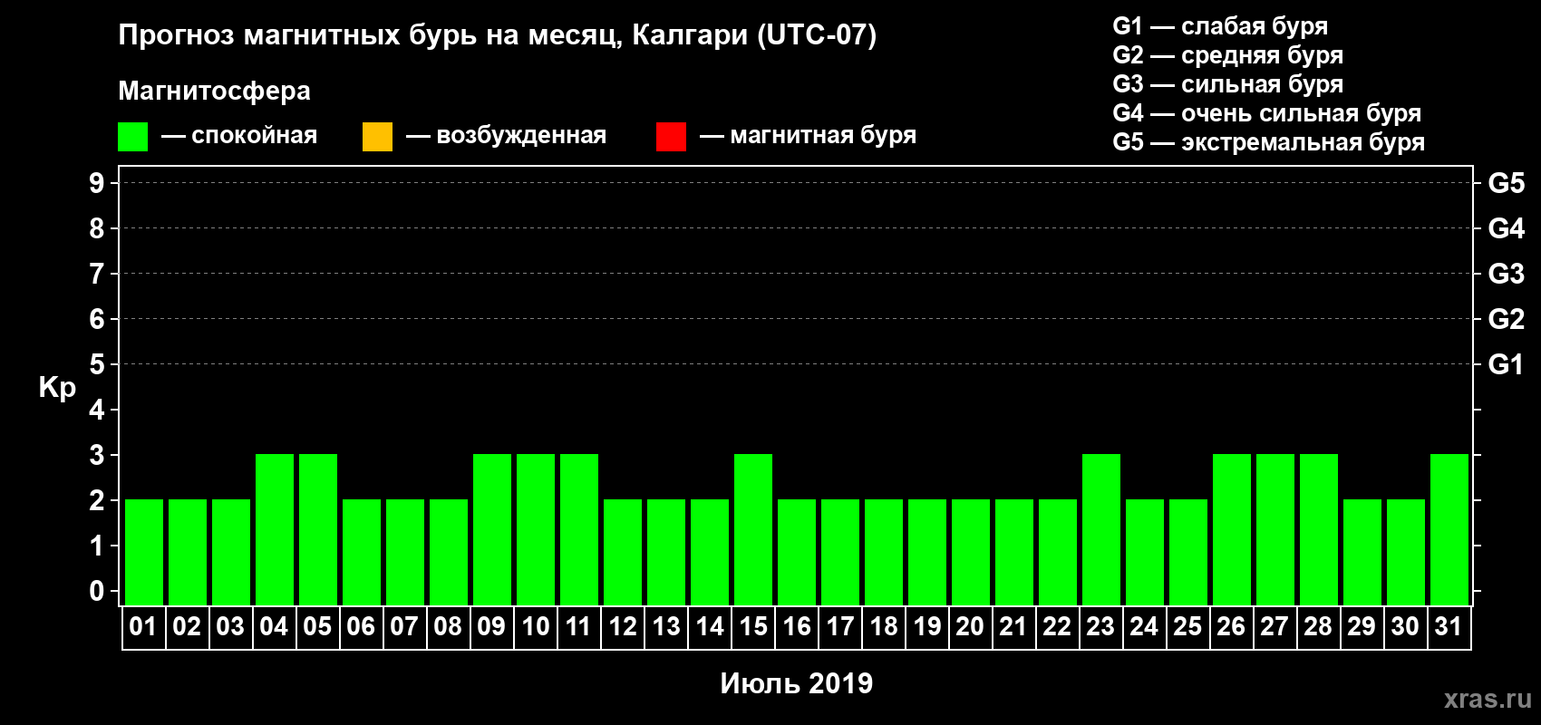 Прогноз максимального суточного геомагнитного индекса Kp на <b>1 месяц</b> (31 день) <b>с 01 июля по 31 июля 2019 г</b>