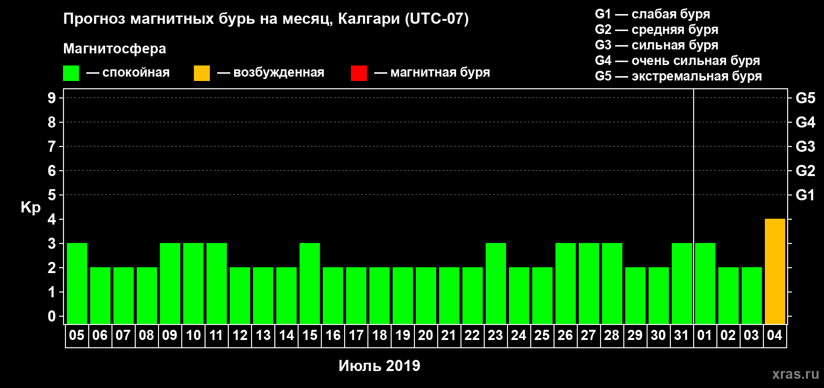 Прогноз максимального суточного геомагнитного индекса Kp на <b>1 месяц</b> (31 день) <b>с 05 июля по 04 августа 2019 г</b>