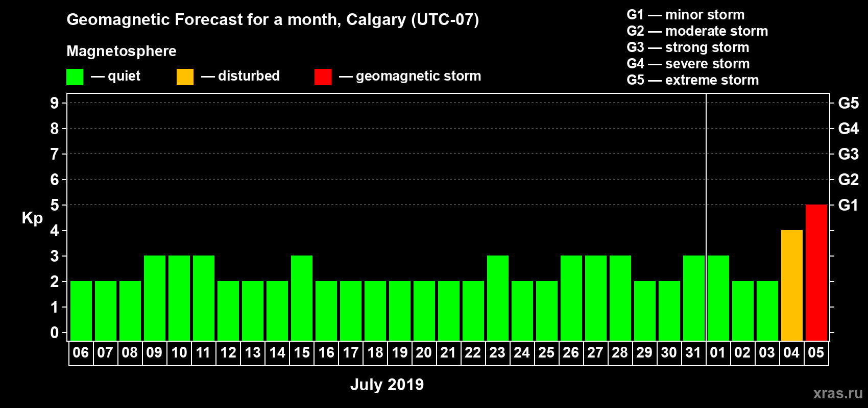 Forecast of the daily maximal value of geomagnetic index Kp for <b>1 month</b> (31 days) <b>from Jul 06, 2019 to Aug 05, 2019</b>