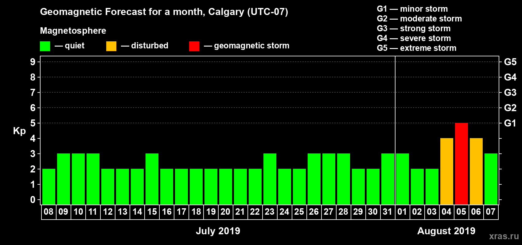 Forecast of the daily maximal value of geomagnetic index Kp for <b>1 month</b> (31 days) <b>from Jul 08, 2019 to Aug 07, 2019</b>