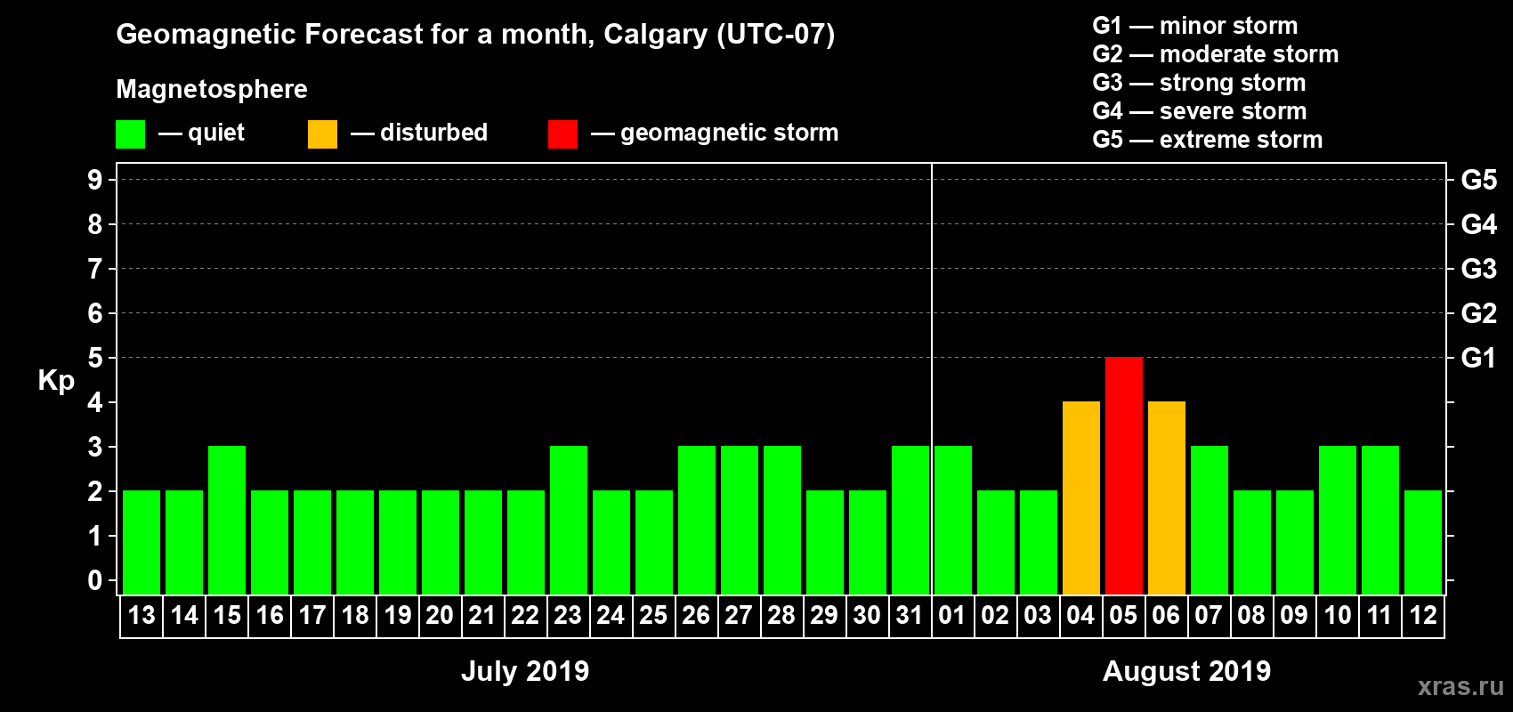 Forecast of the daily maximal value of geomagnetic index Kp for <b>1 month</b> (31 days) <b>from Jul 13, 2019 to Aug 12, 2019</b>