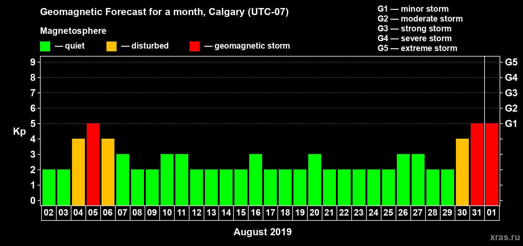 Forecast of the daily maximal value of geomagnetic index Kp for <b>1 month</b> (31 days) <b>from Aug 02, 2019 to Sep 01, 2019</b>