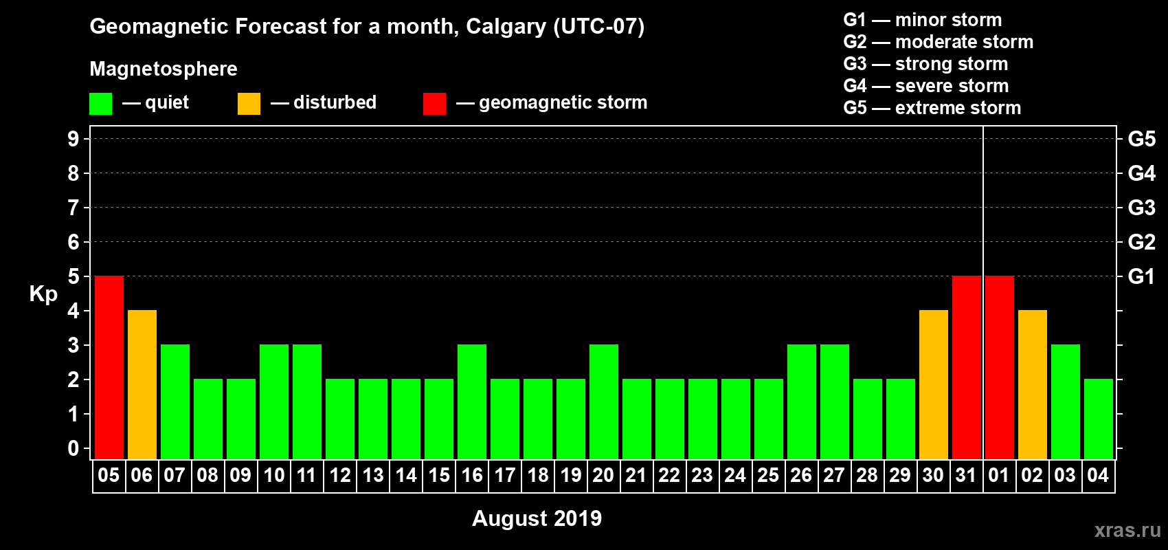 Forecast of the daily maximal value of geomagnetic index Kp for <b>1 month</b> (31 days) <b>from Aug 05, 2019 to Sep 04, 2019</b>