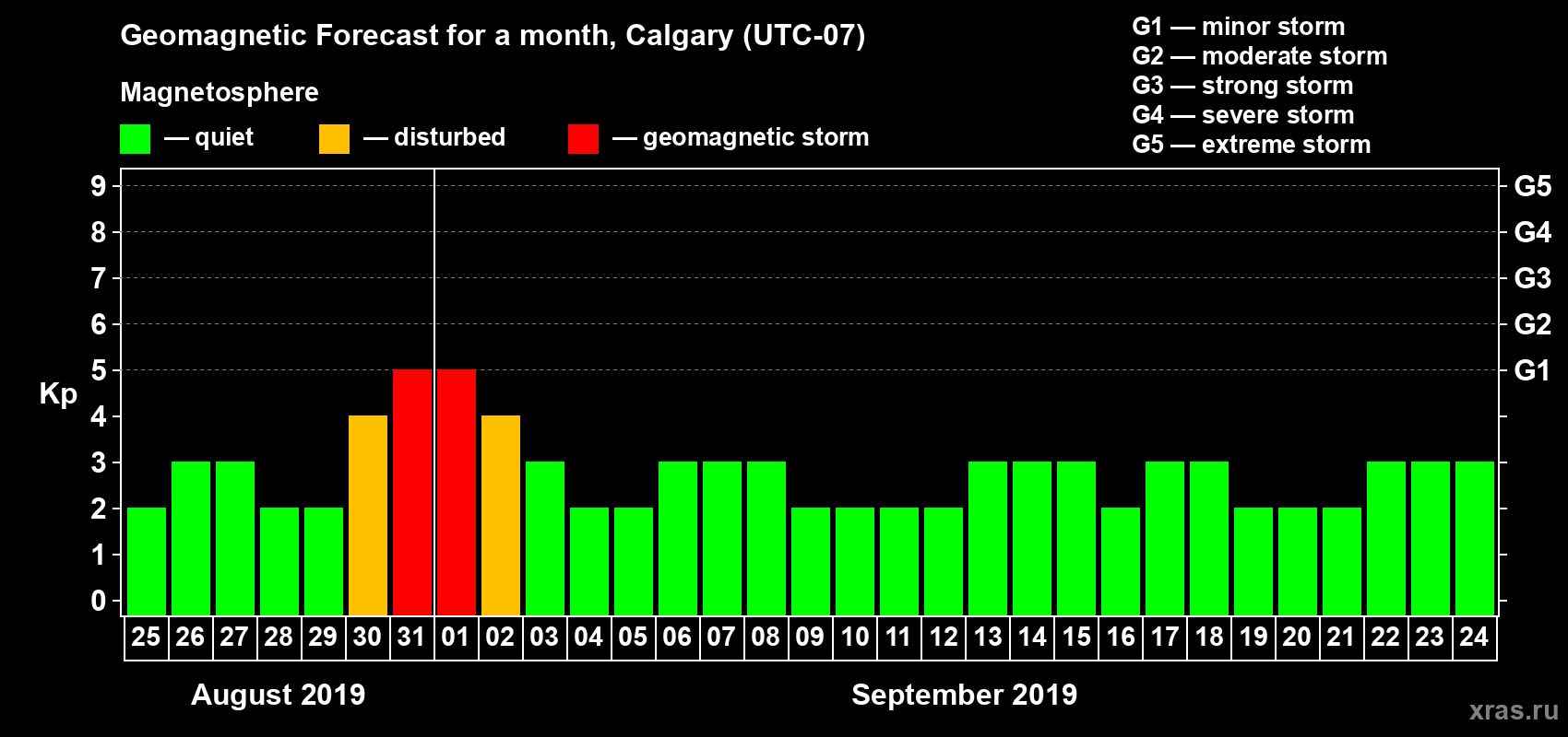 Forecast of the daily maximal value of geomagnetic index Kp for <b>1 month</b> (31 days) <b>from Aug 25, 2019 to Sep 24, 2019</b>