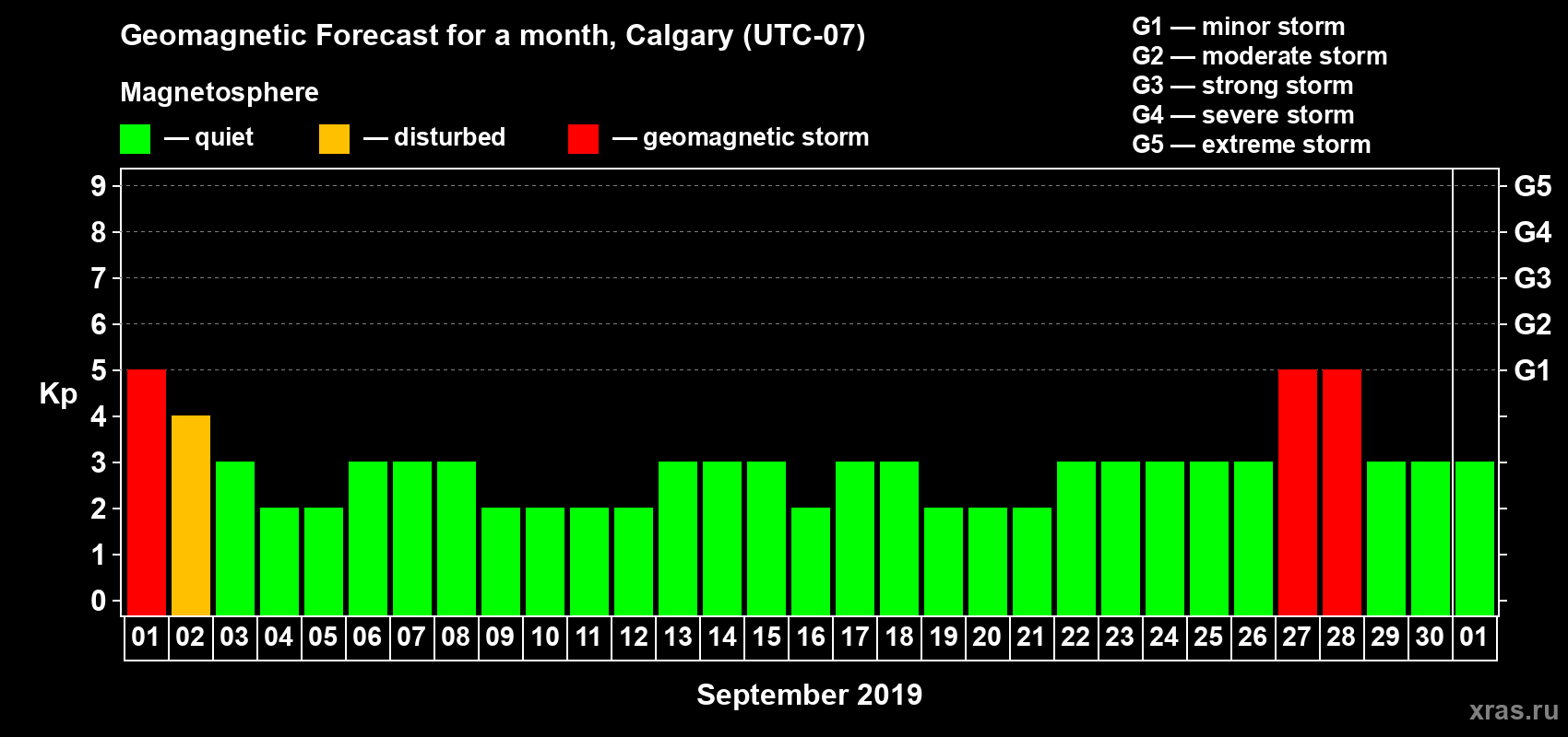 Forecast of the daily maximal value of geomagnetic index Kp for <b>1 month</b> (31 days) <b>from Sep 01, 2019 to Oct 01, 2019</b>