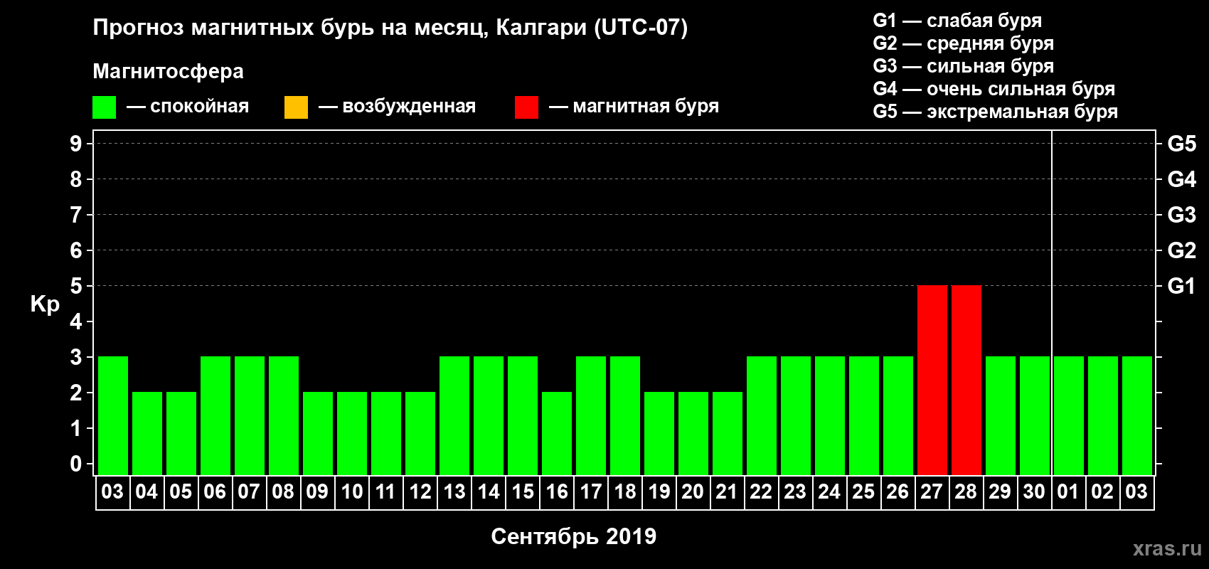 Прогноз максимального суточного геомагнитного индекса Kp на <b>1 месяц</b> (31 день) <b>с 03 сентября по 03 октября 2019 г</b>