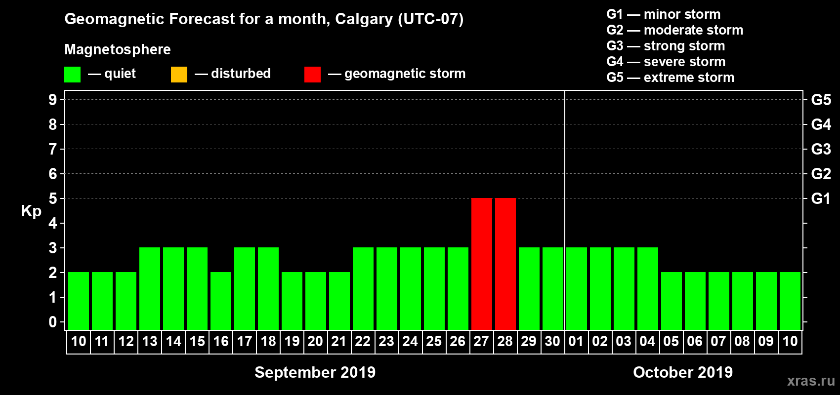 Forecast of the daily maximal value of geomagnetic index Kp for <b>1 month</b> (31 days) <b>from Sep 10, 2019 to Oct 10, 2019</b>
