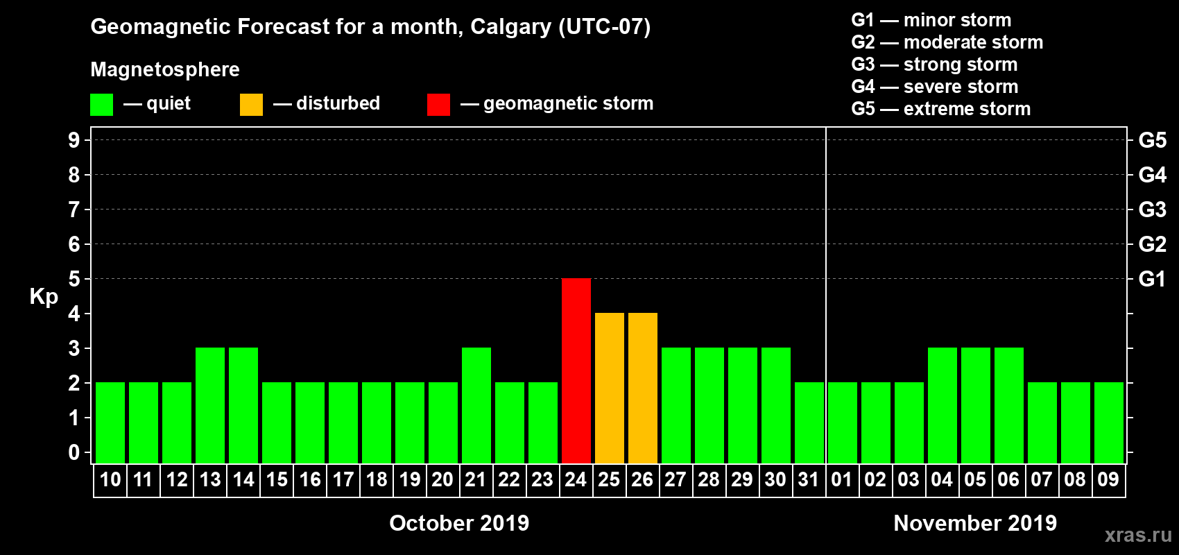 Forecast of the daily maximal value of geomagnetic index Kp for <b>1 month</b> (31 days) <b>from Oct 10, 2019 to Nov 09, 2019</b>