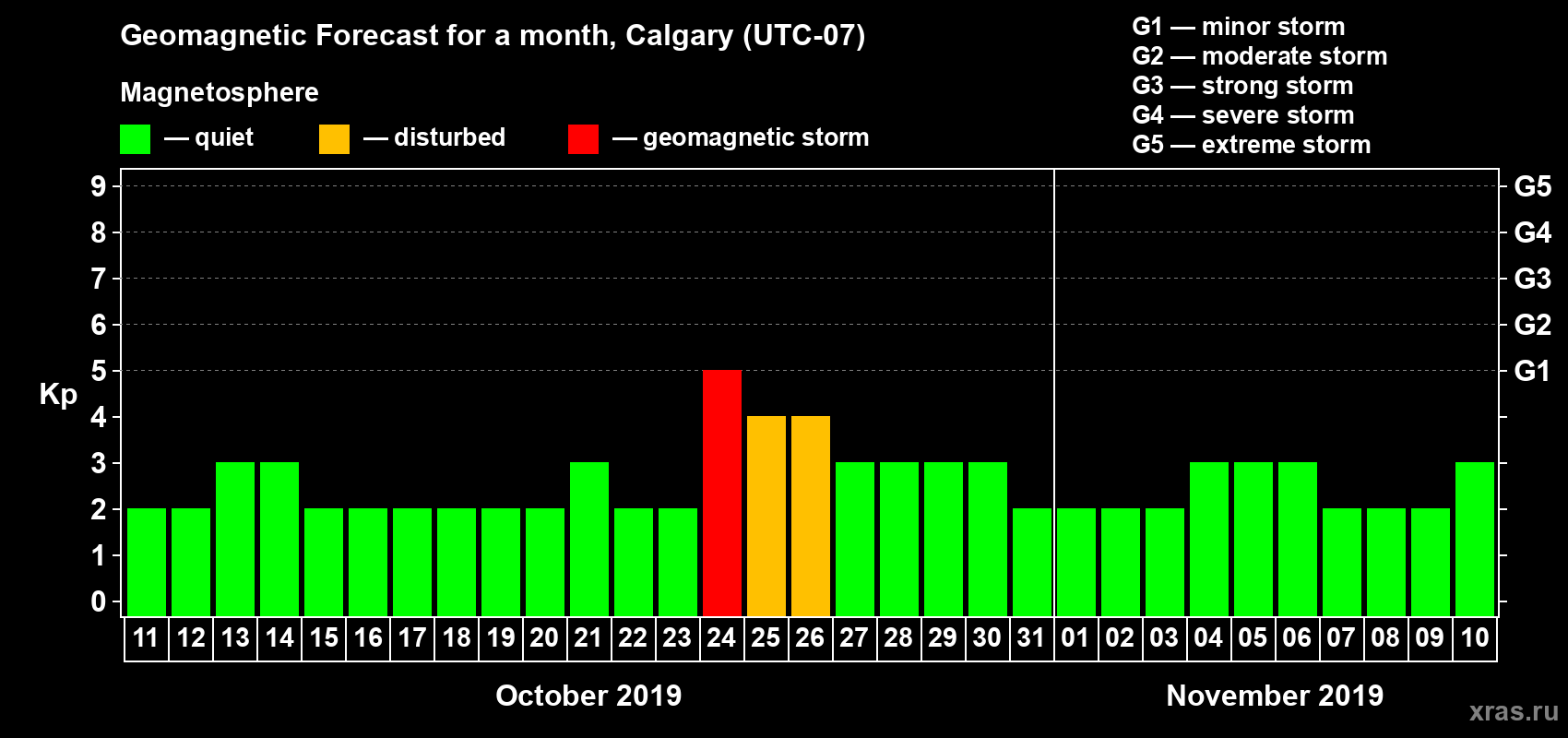 Forecast of the daily maximal value of geomagnetic index Kp for <b>1 month</b> (31 days) <b>from Oct 11, 2019 to Nov 10, 2019</b>