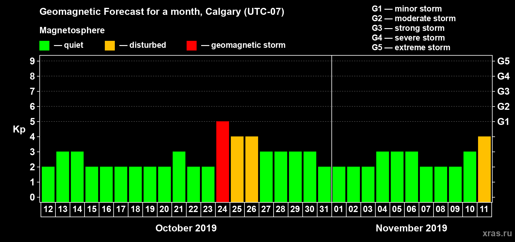 Forecast of the daily maximal value of geomagnetic index Kp for <b>1 month</b> (31 days) <b>from Oct 12, 2019 to Nov 11, 2019</b>