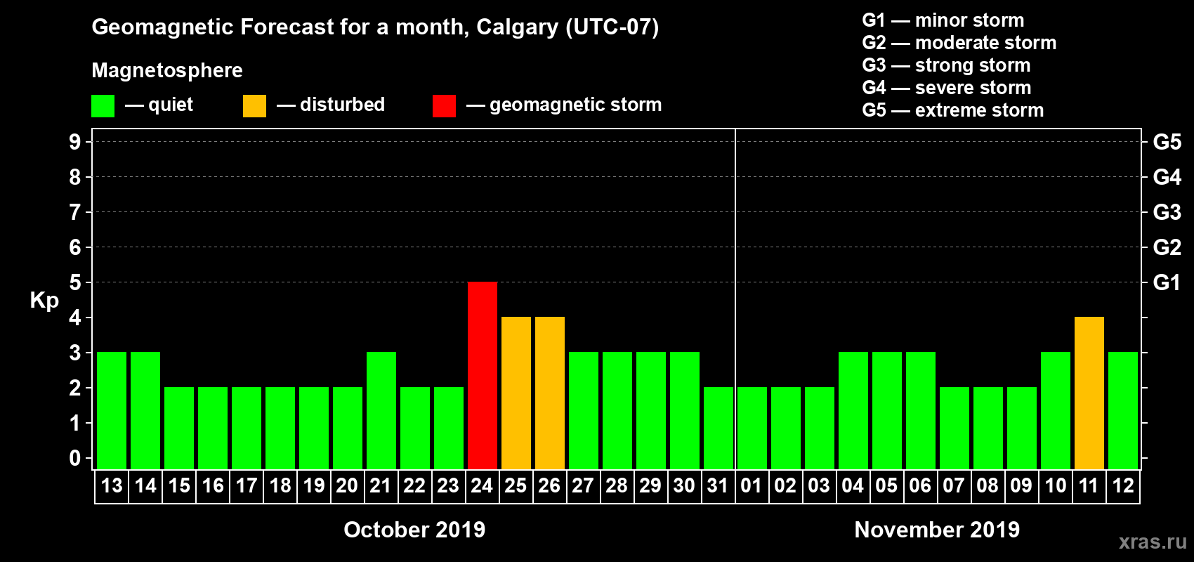 Forecast of the daily maximal value of geomagnetic index Kp for <b>1 month</b> (31 days) <b>from Oct 13, 2019 to Nov 12, 2019</b>