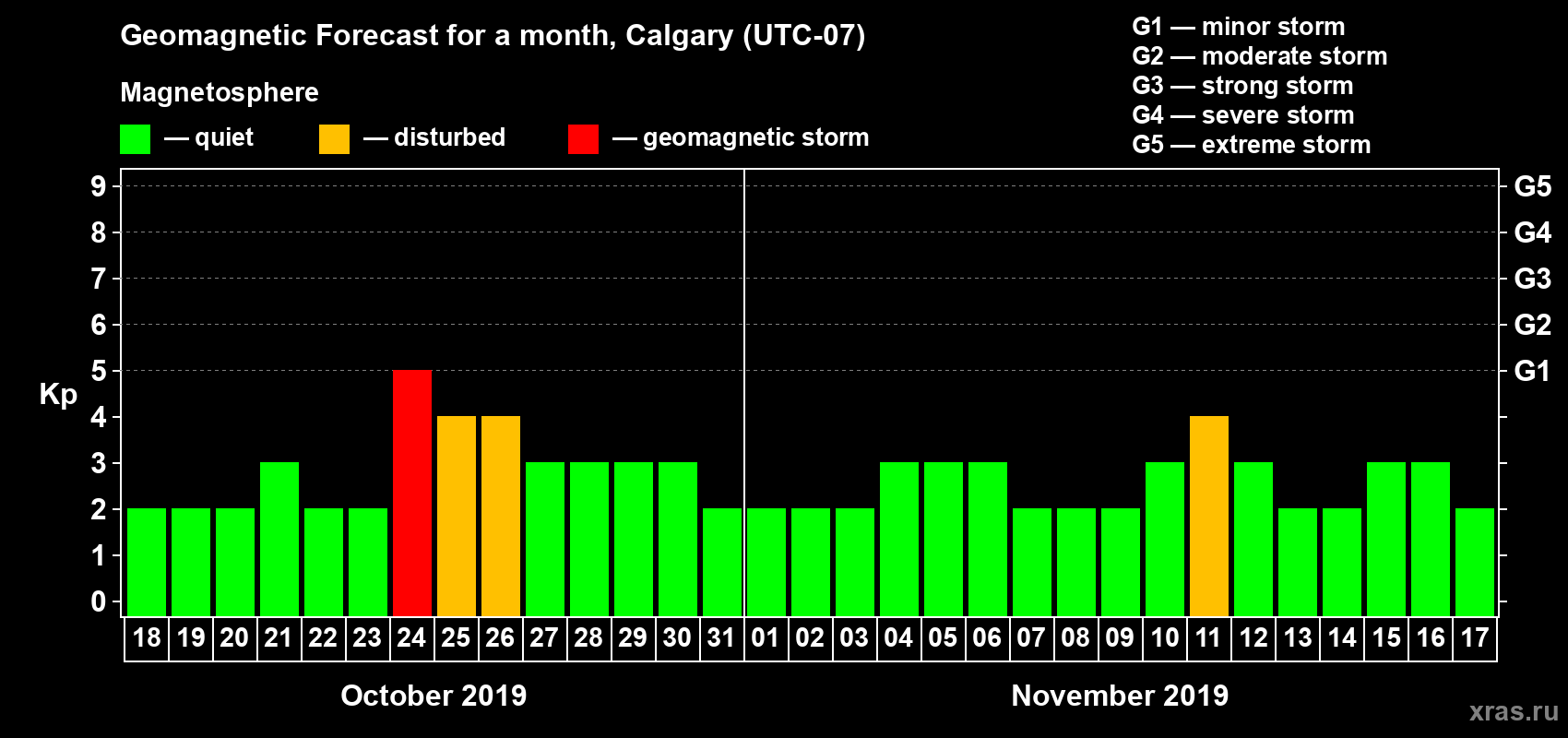 Forecast of the daily maximal value of geomagnetic index Kp for <b>1 month</b> (31 days) <b>from Oct 18, 2019 to Nov 17, 2019</b>