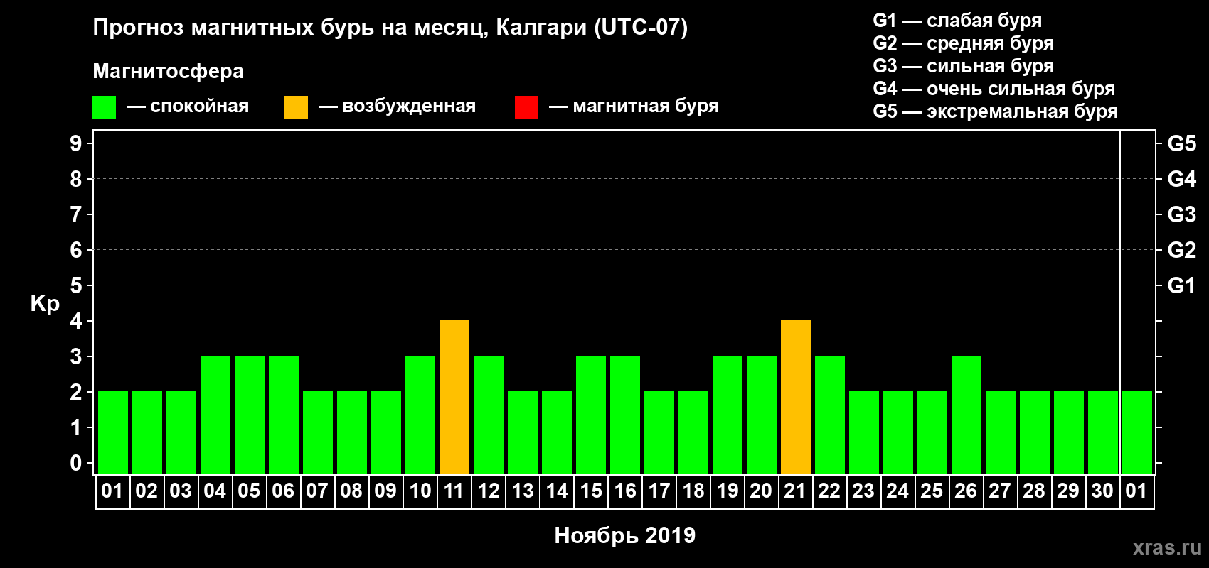Прогноз максимального суточного геомагнитного индекса Kp на <b>1 месяц</b> (31 день) <b>с 01 ноября по 01 декабря 2019 г</b>