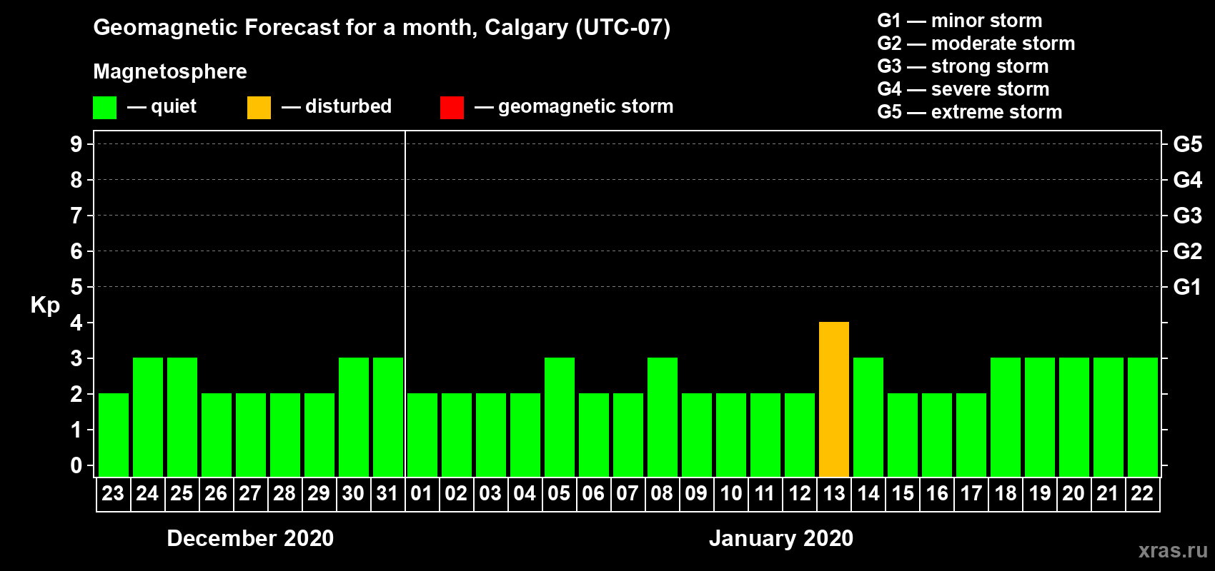 Forecast of the daily maximal value of geomagnetic index Kp for <b>1 month</b> (31 days) <b>from Dec 23, 2019 to Jan 22, 2020</b>