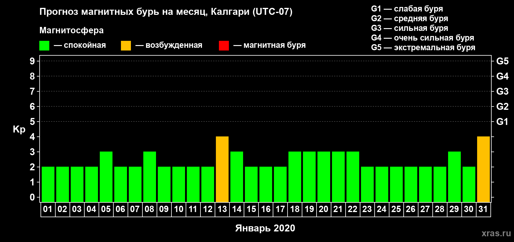 Прогноз максимального суточного геомагнитного индекса Kp на <b>1 месяц</b> (31 день) <b>с 01 января по 31 января 2020 г</b>