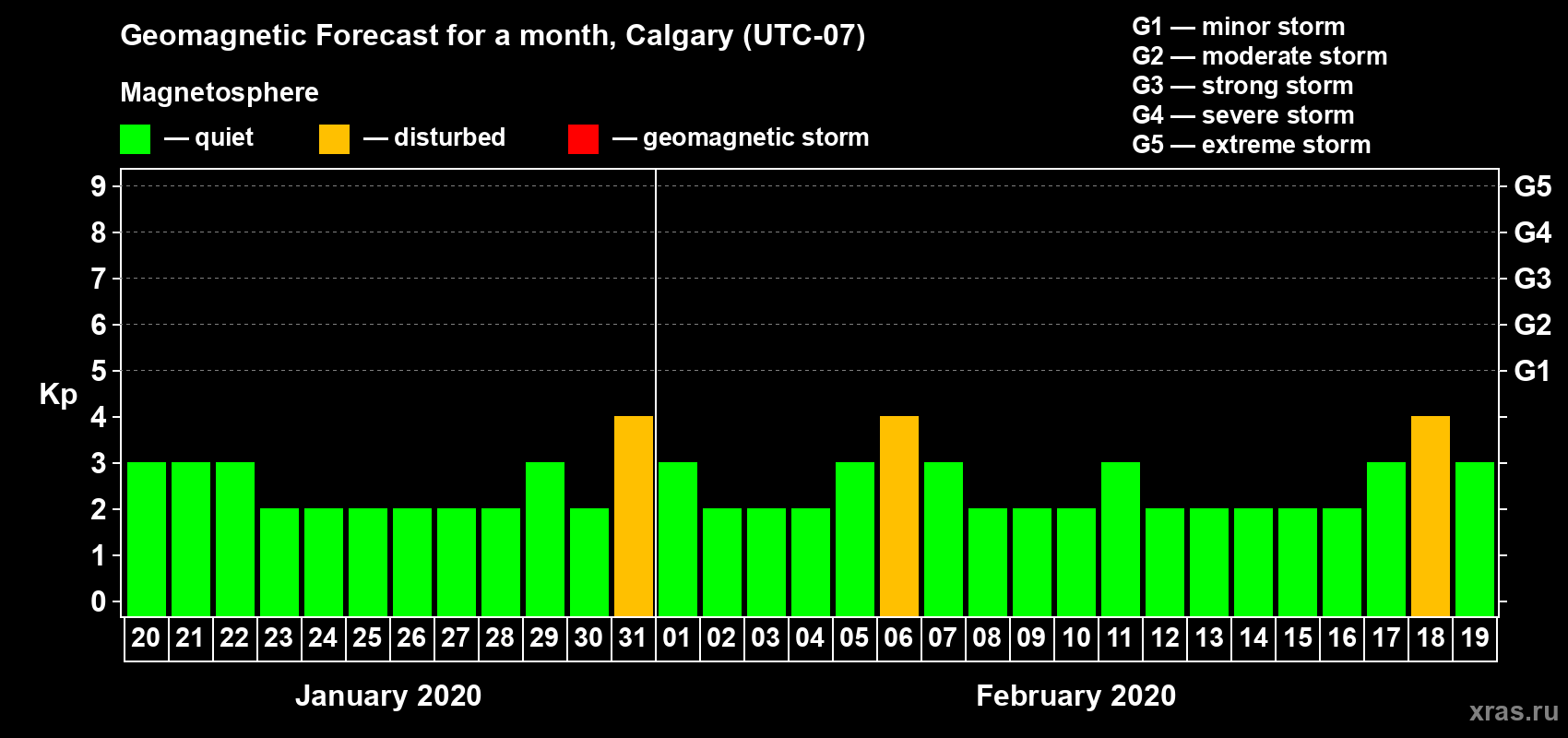 Forecast of the daily maximal value of geomagnetic index Kp for <b>1 month</b> (31 days) <b>from Jan 20, 2020 to Feb 19, 2020</b>