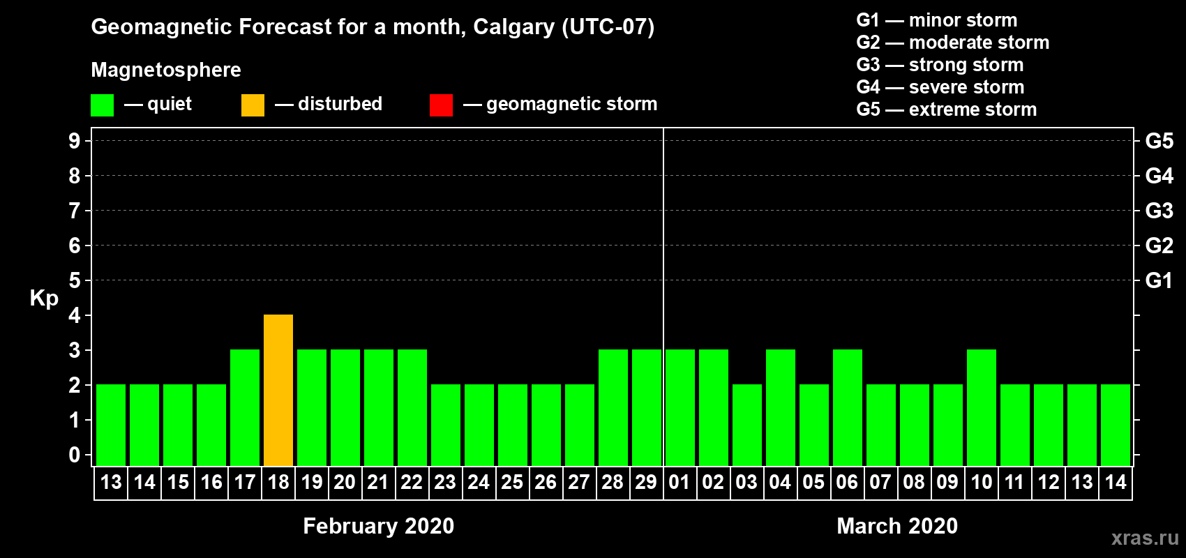 Forecast of the daily maximal value of geomagnetic index Kp for <b>1 month</b> (31 days) <b>from Feb 13, 2020 to Mar 14, 2020</b>